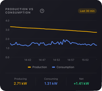 Production vs Consumption Chart