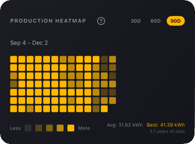 Production Heatmap